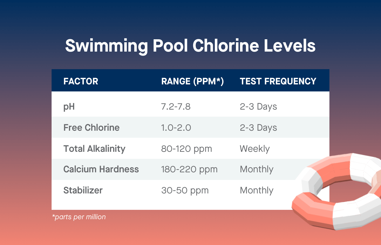 Chlorine Swimming Pool Reading At Alan Matheny Blog Chlorine Swimming Pool Reading At Alan Matheny Blog